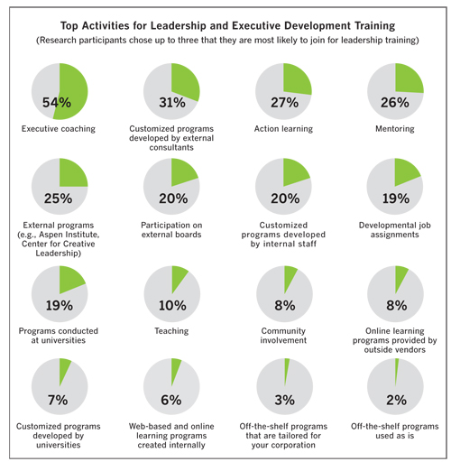 Top Activities for Leadership and Executives